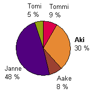 Vastausjakauma: Tommi 9%, AKI 30%, Aake 8%, Janne 48%, Tomi 5%