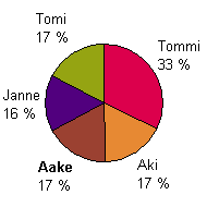 Vastausjakauma: Tommi 33%, Aki 17%, AAKE 17%, Janne 16%, Tomi 17%