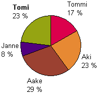 Vastausjakauma: Tommi 17%, Aki 23%, Aake 29%, Janne 8%, TOMI 23%
